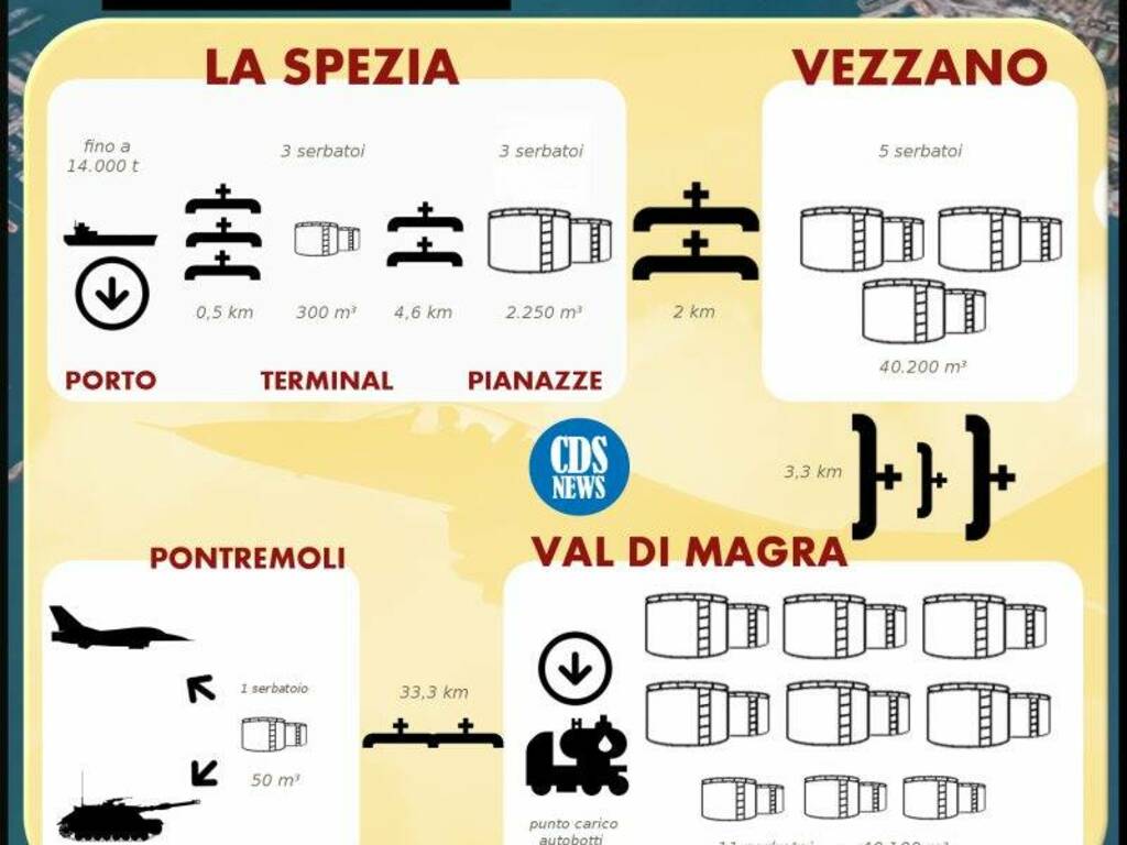 Il carburante Nato che scorre sotto i nostri piedi Citt della