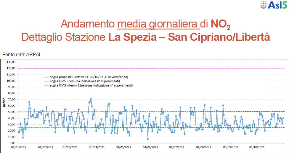 I dati sulla presenza di NO2 registrati dalla centralina di San Cipriano