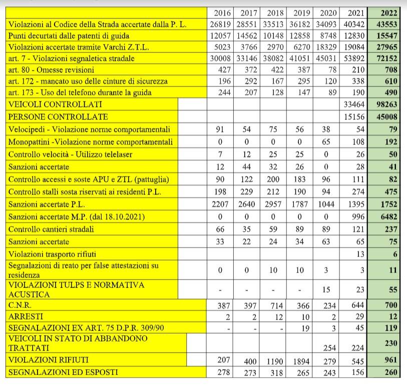 Report Polizia locale 2022