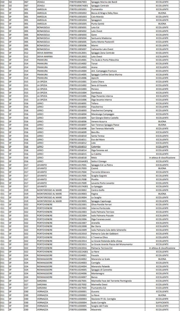 Acque di balneazione spezzine 2023 e classificazione (dal decreto regionale)