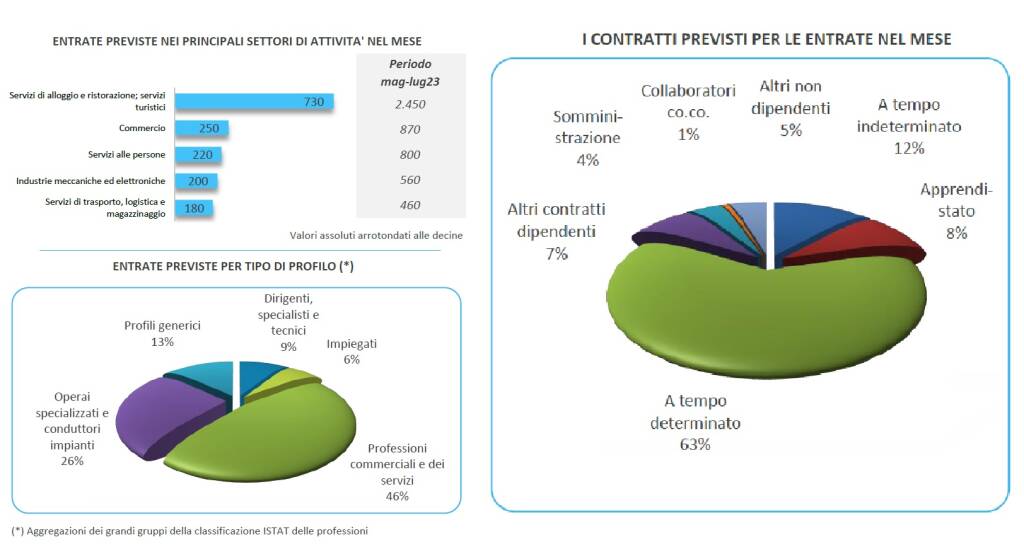 Assunzioni in provincia nel periodo maggio-luglio