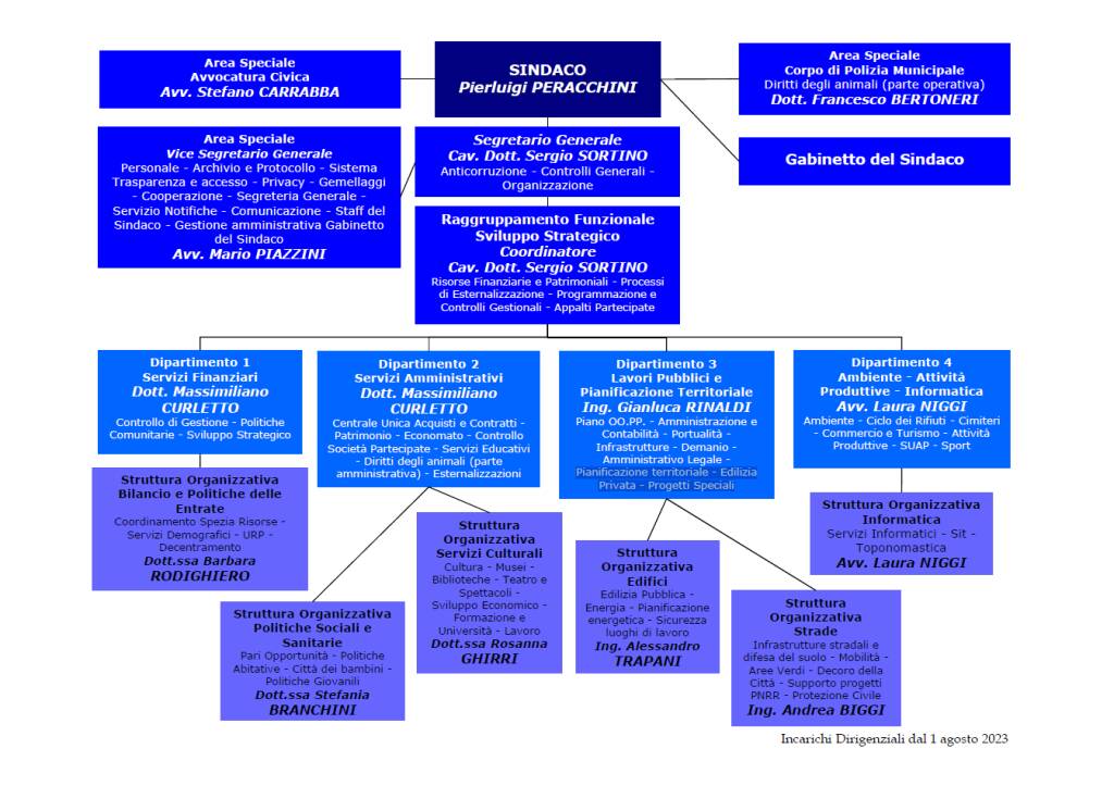 Organigramma Comune della Spezia