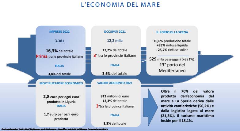 Economia del mare