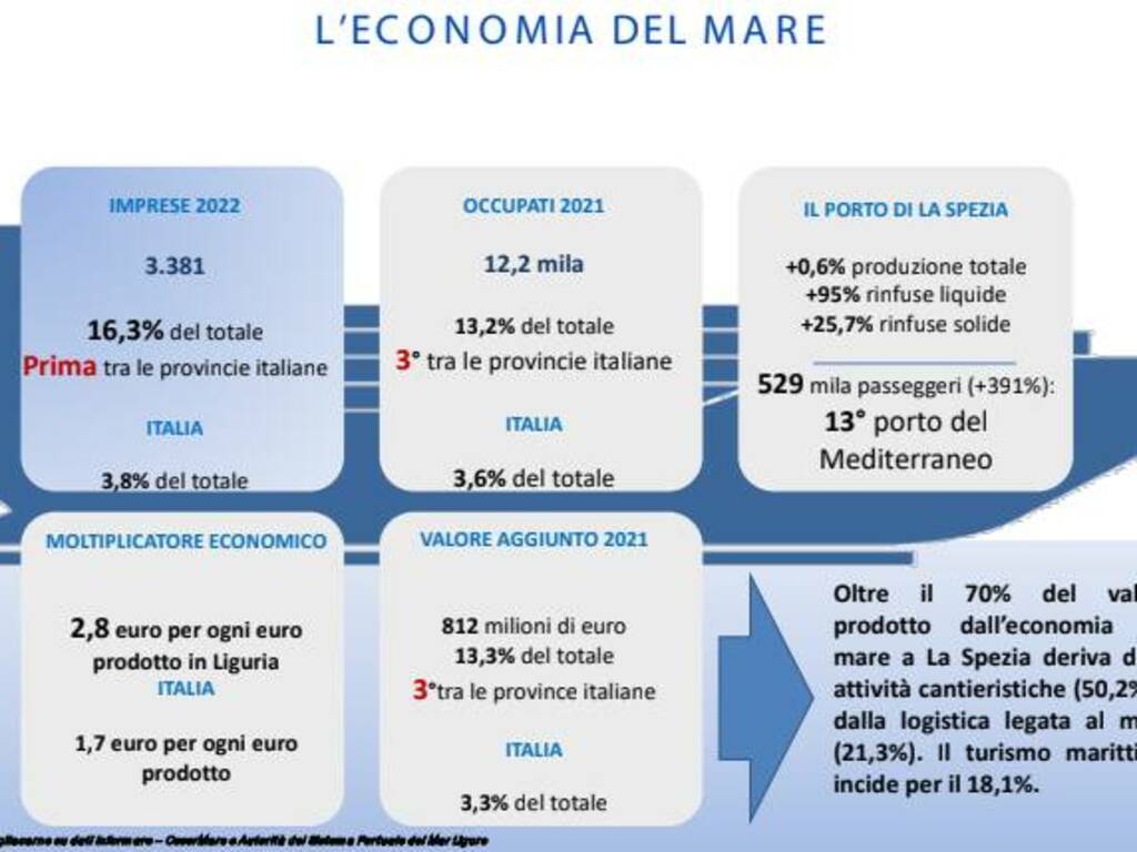 Economia del mare