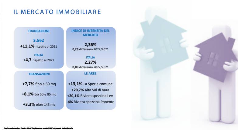 Mercato immobiliare rapporto 2022