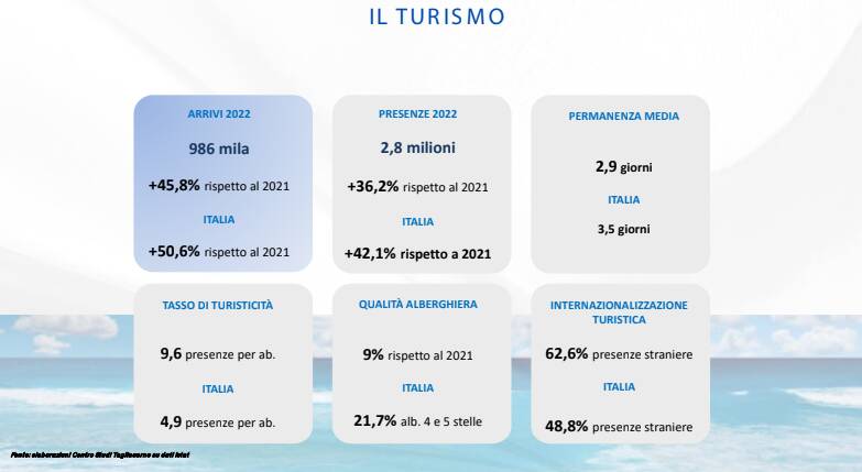 Turismo rapporto 2022