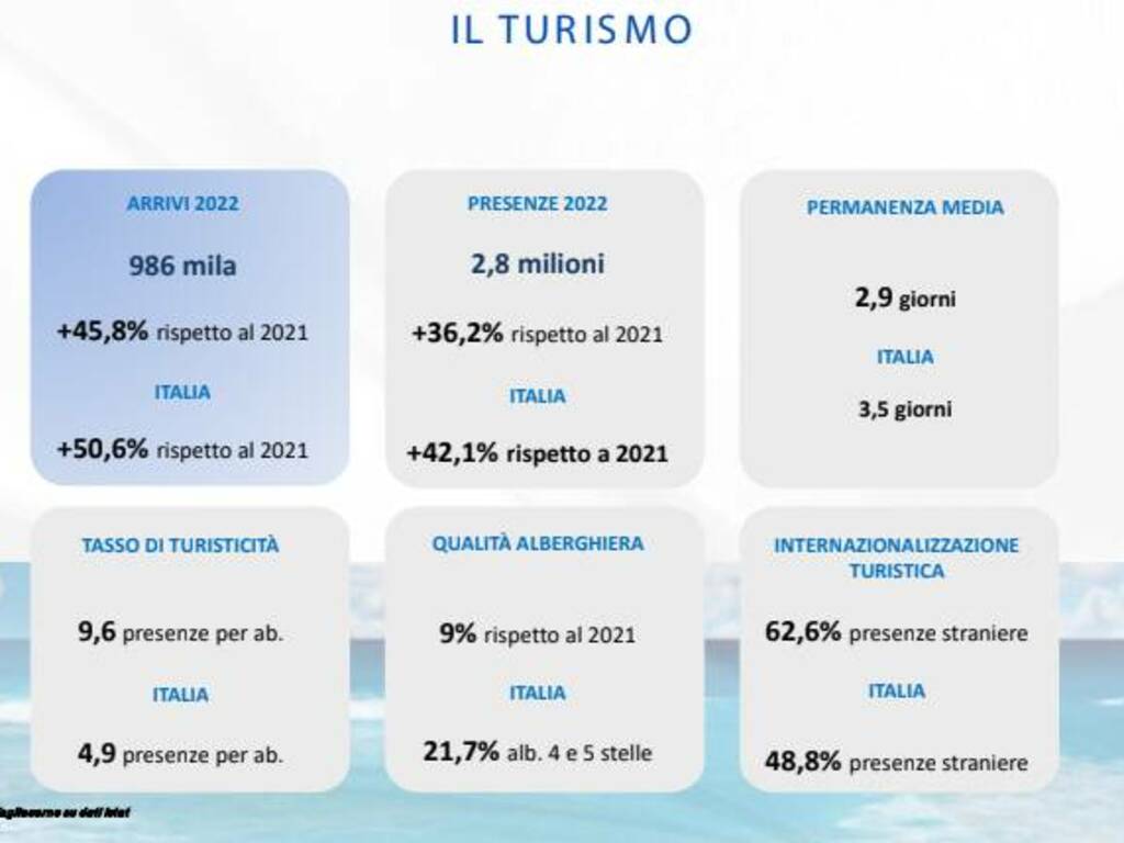 Turismo rapporto 2022