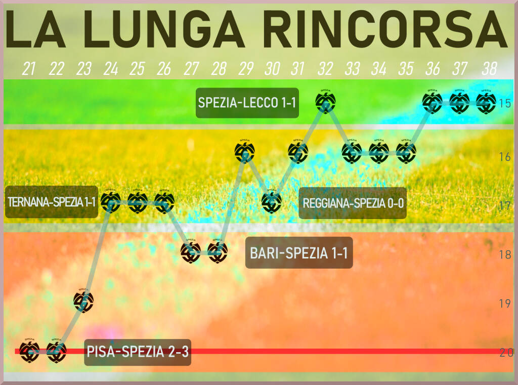 La lunga rincorsa