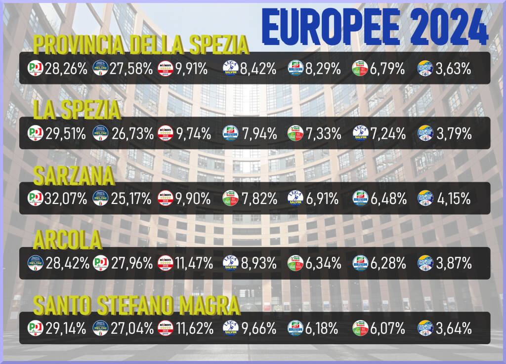 Europee 2024 - Il voto nei comuni sopra i 10mila abitanti