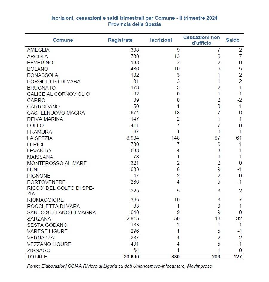 Tasso di crescita delle imprese in provincia nel secondo trimestre 2024