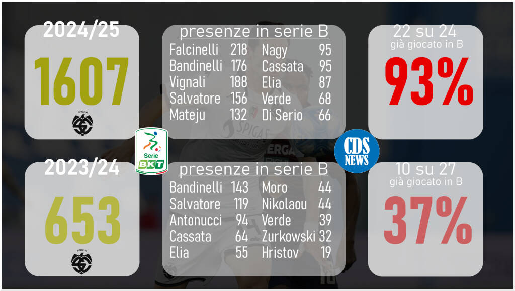 Uno Spezia di categoria 