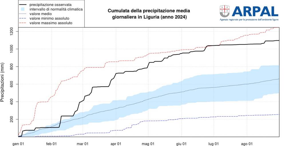 Arpal, tabella precipitazioni estate 2024