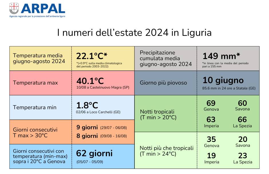 Estate 2024, tabelle Arpal