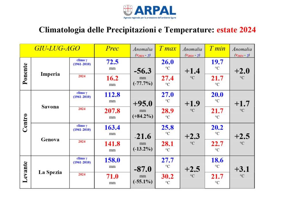 Estate 2024, tabelle Arpal